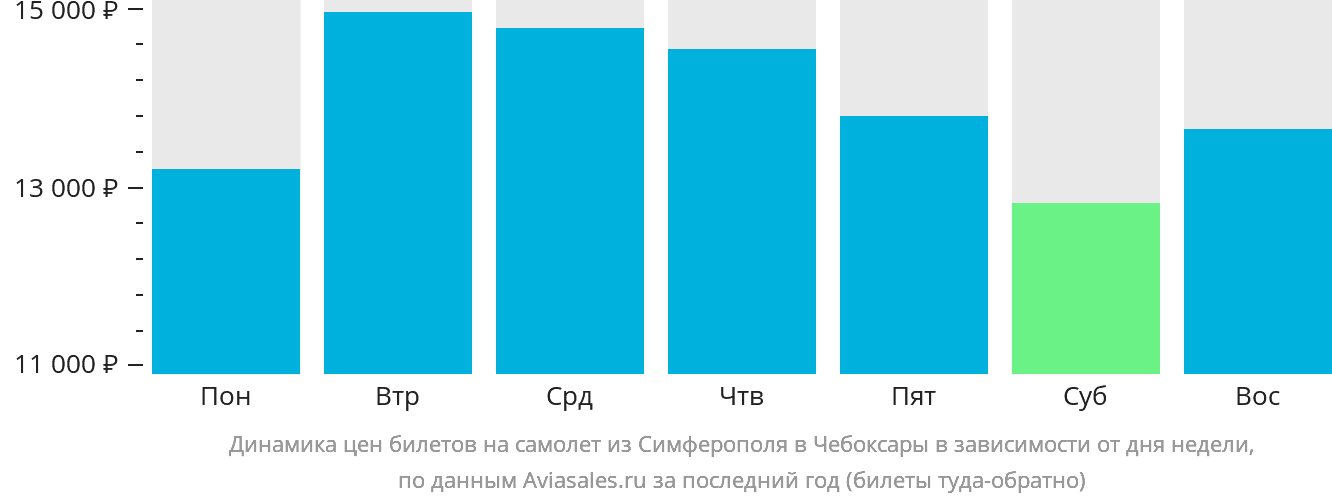 Динамика цен билетов на самолёт из Симферополя в Чебоксары в зависимости от дня недели