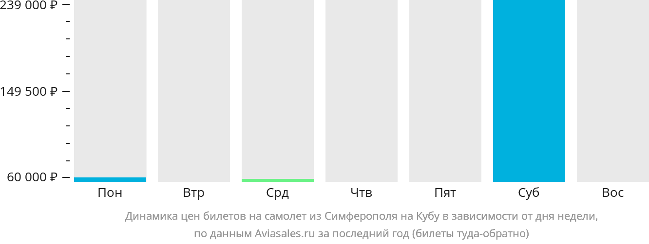 Динамика цен билетов на самолёт из Симферополя на Кубу в зависимости от дня недели