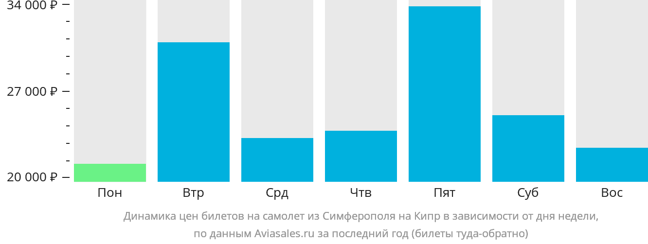 Динамика цен билетов на самолёт из Симферополя на Кипр в зависимости от дня недели