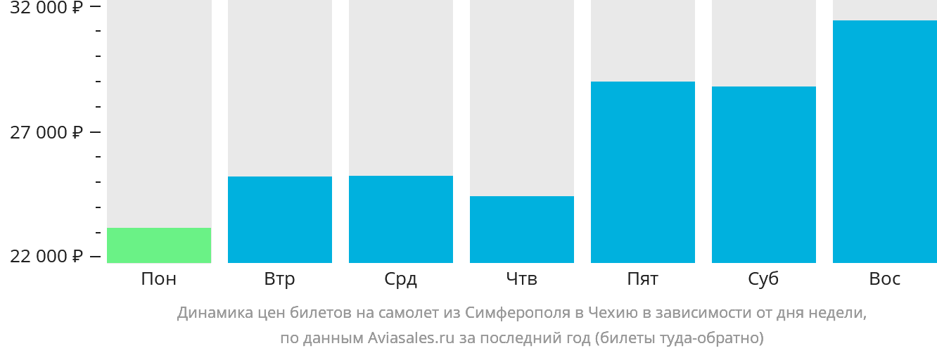 Динамика цен билетов на самолёт из Симферополя в Чехию в зависимости от дня недели