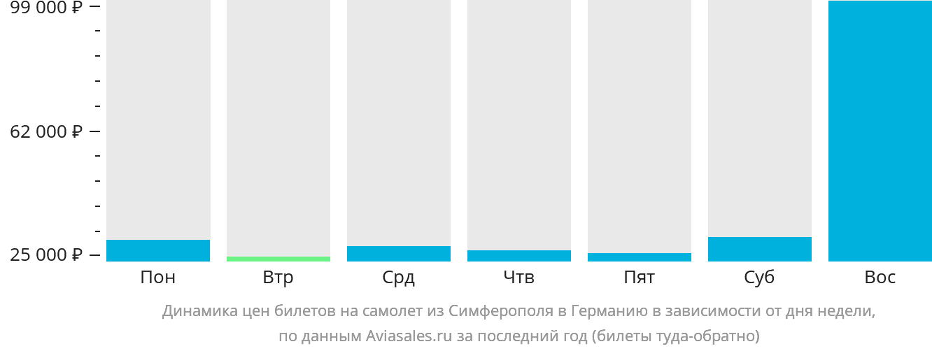Динамика цен билетов на самолёт из Симферополя в Германию в зависимости от дня недели