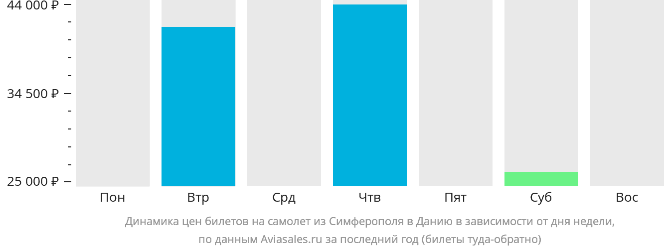 Динамика цен билетов на самолёт из Симферополя в Данию в зависимости от дня недели