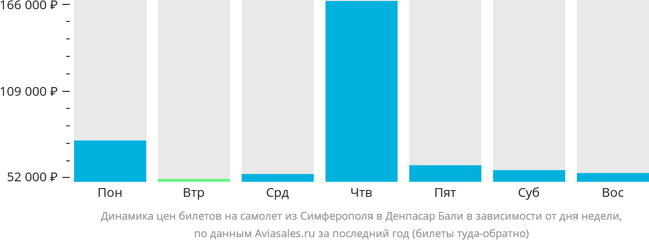 Динамика цен билетов на самолёт из Симферополя в Денпасар (Бали) в зависимости от дня недели