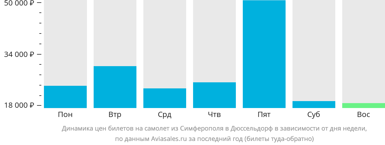 Динамика цен билетов на самолёт из Симферополя в Дюссельдорф в зависимости от дня недели