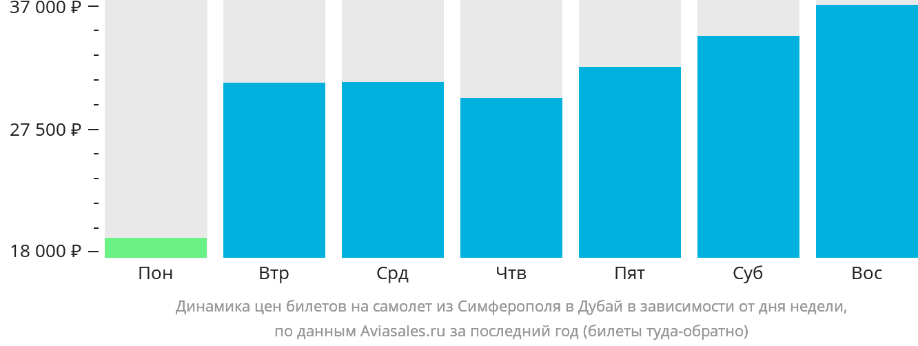 Динамика цен билетов на самолёт из Симферополя в Дубай в зависимости от дня недели