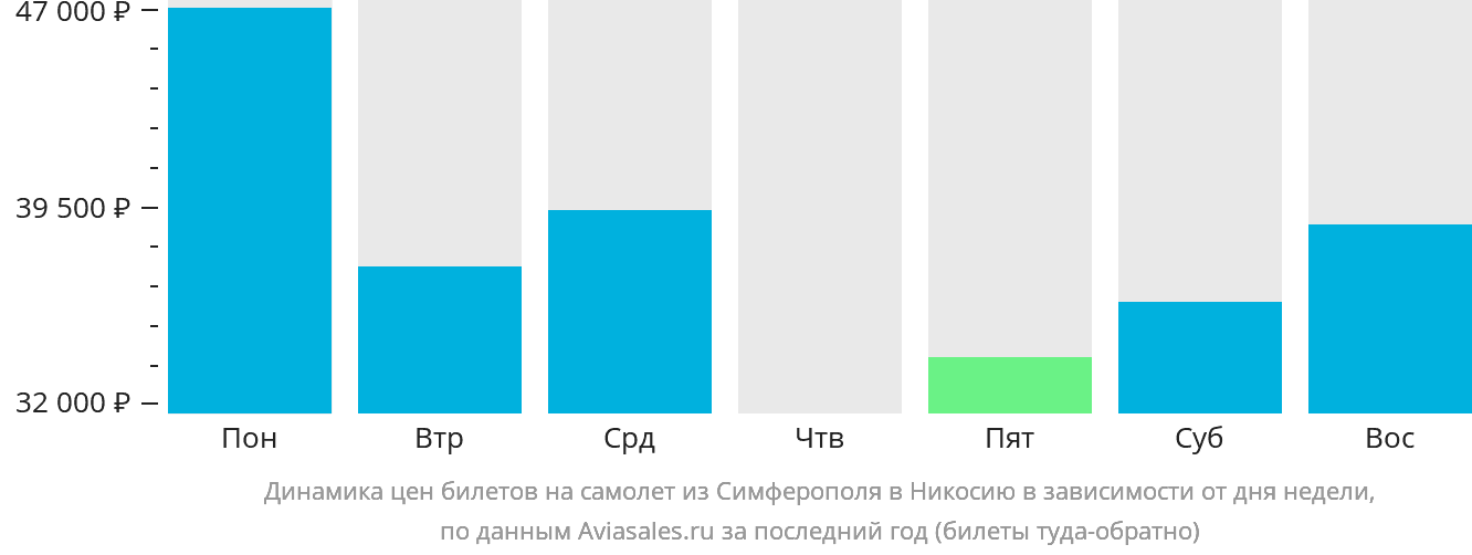 Динамика цен билетов на самолёт из Симферополя в Эрджан в зависимости от дня недели