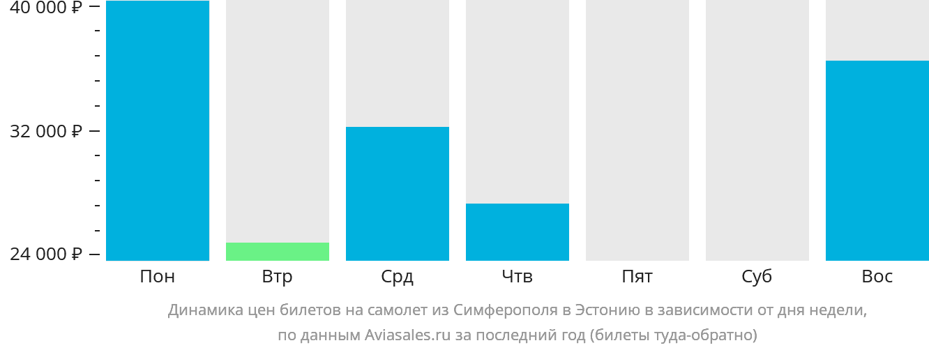 Динамика цен билетов на самолёт из Симферополя в Эстонию в зависимости от дня недели