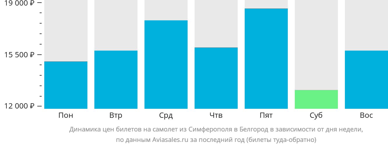 Динамика цен билетов на самолёт из Симферополя в Белгород в зависимости от дня недели