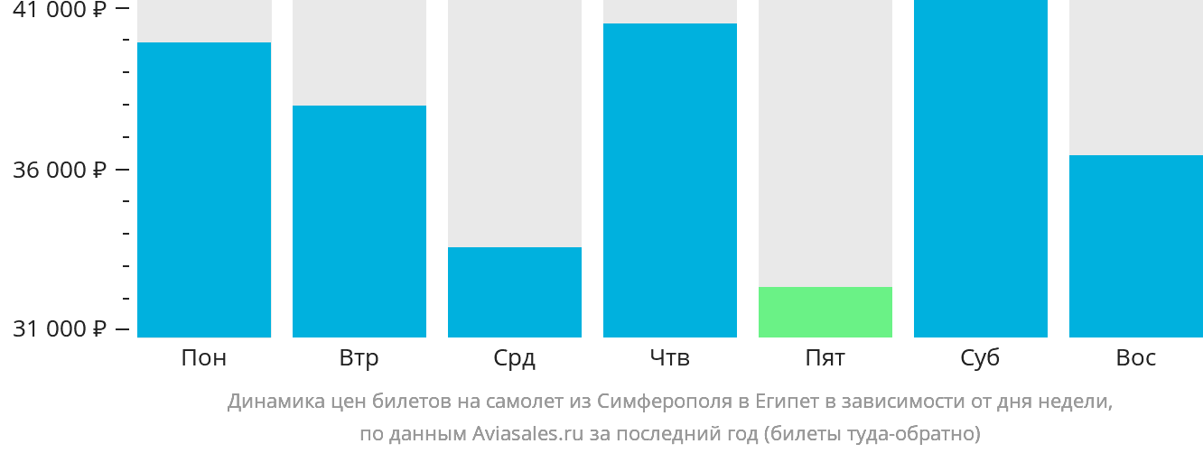 Динамика цен билетов на самолёт из Симферополя в Египет в зависимости от дня недели