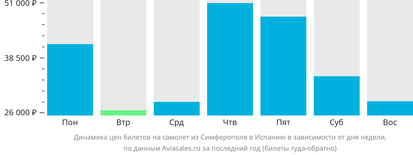 Динамика цен билетов на самолёт из Симферополя в Испанию в зависимости от дня недели