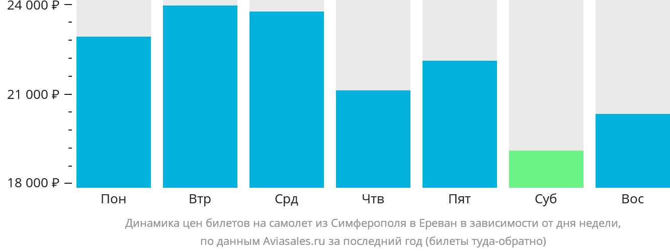 Динамика цен билетов на самолёт из Симферополя в Ереван в зависимости от дня недели