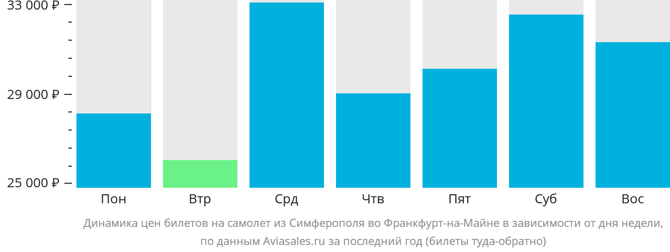 Динамика цен билетов на самолёт из Симферополя во Франкфурт-на-Майне в зависимости от дня недели