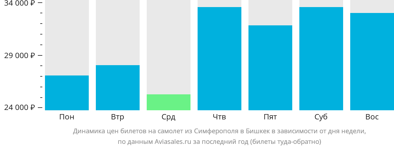 Динамика цен билетов на самолёт из Симферополя в Бишкек в зависимости от дня недели