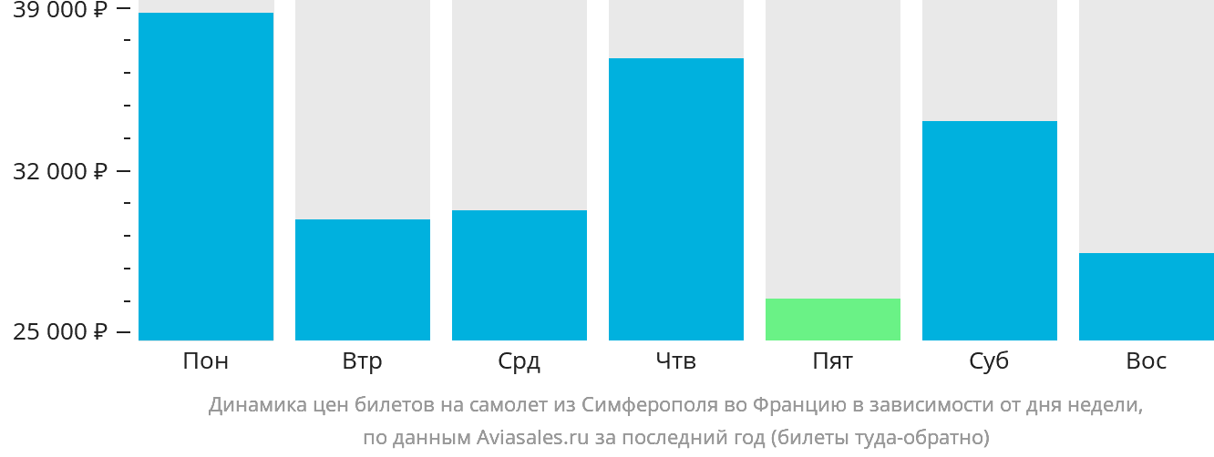 Динамика цен билетов на самолёт из Симферополя во Францию в зависимости от дня недели