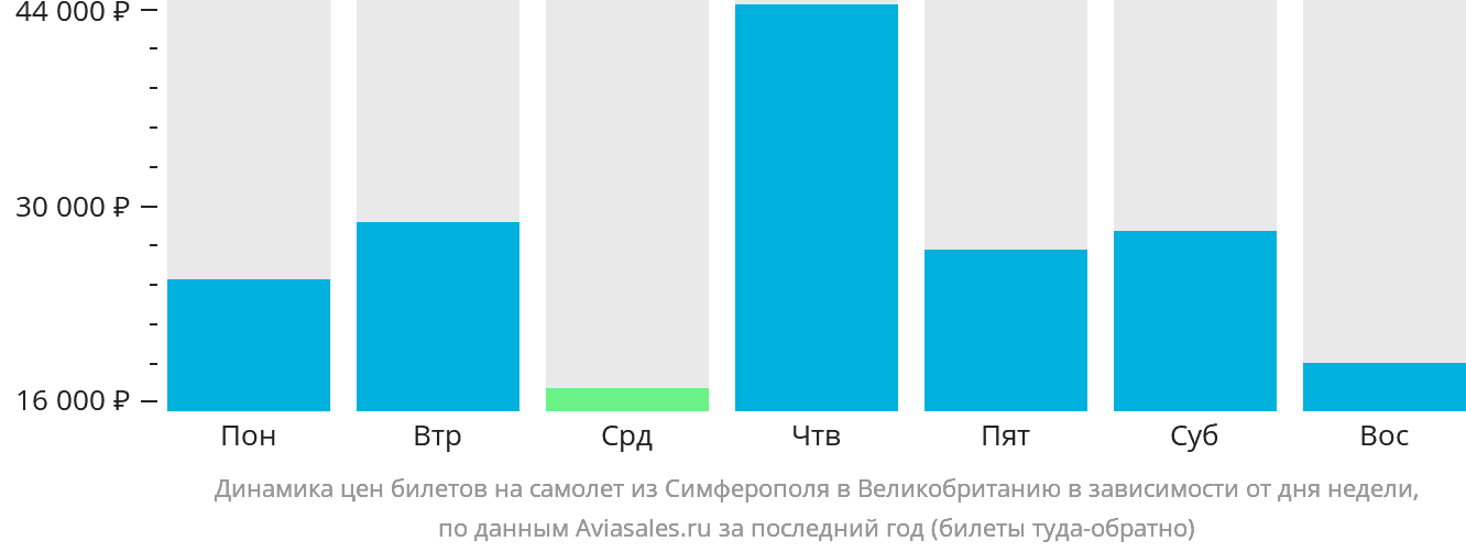 Динамика цен билетов на самолёт из Симферополя в Великобританию в зависимости от дня недели
