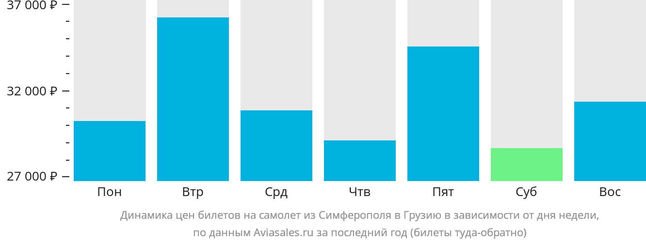Динамика цен билетов на самолёт из Симферополя в Грузию в зависимости от дня недели
