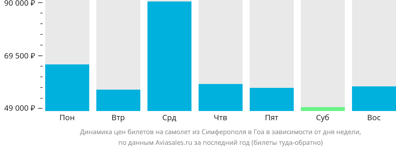 Динамика цен билетов на самолёт из Симферополя в Гоа в зависимости от дня недели