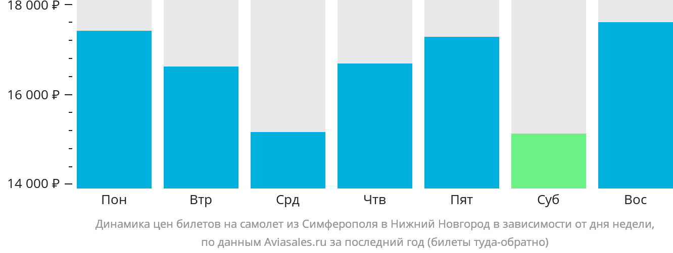 Динамика цен билетов на самолёт из Симферополя в Нижний Новгород в зависимости от дня недели