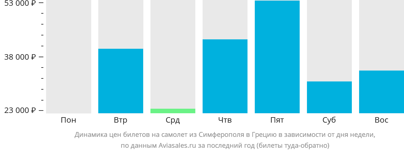 Динамика цен билетов на самолёт из Симферополя в Грецию в зависимости от дня недели