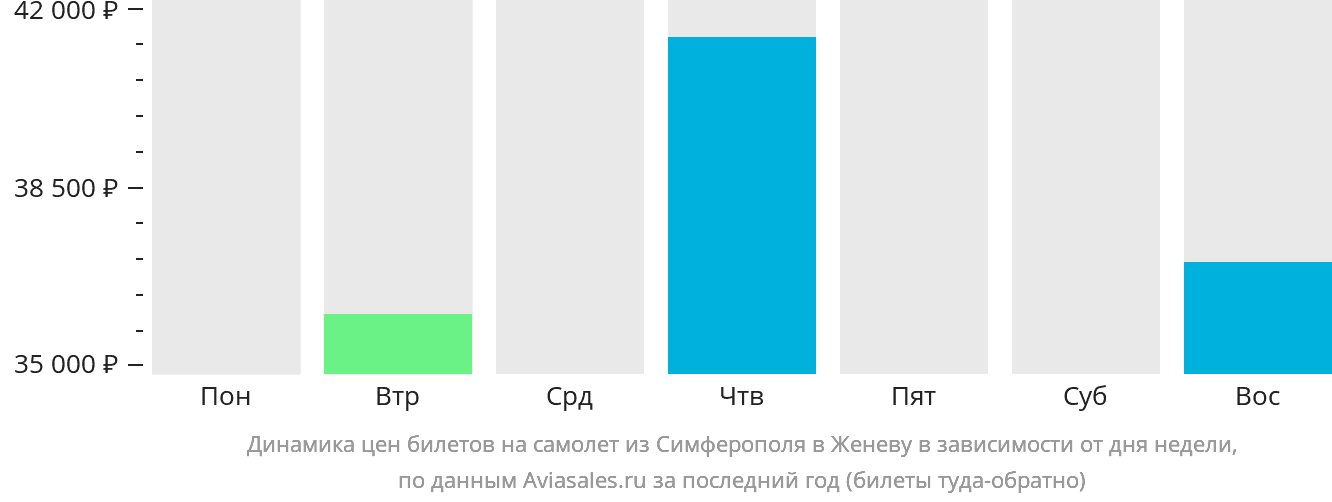 Динамика цен билетов на самолёт из Симферополя в Женеву в зависимости от дня недели