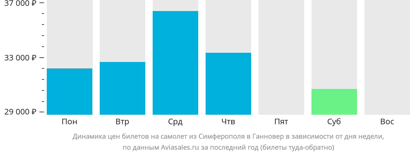 Динамика цен билетов на самолёт из Симферополя в Ганновер в зависимости от дня недели