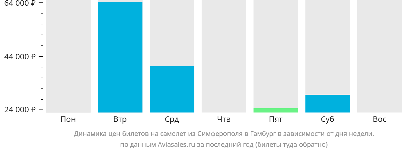 Динамика цен билетов на самолёт из Симферополя в Гамбург в зависимости от дня недели