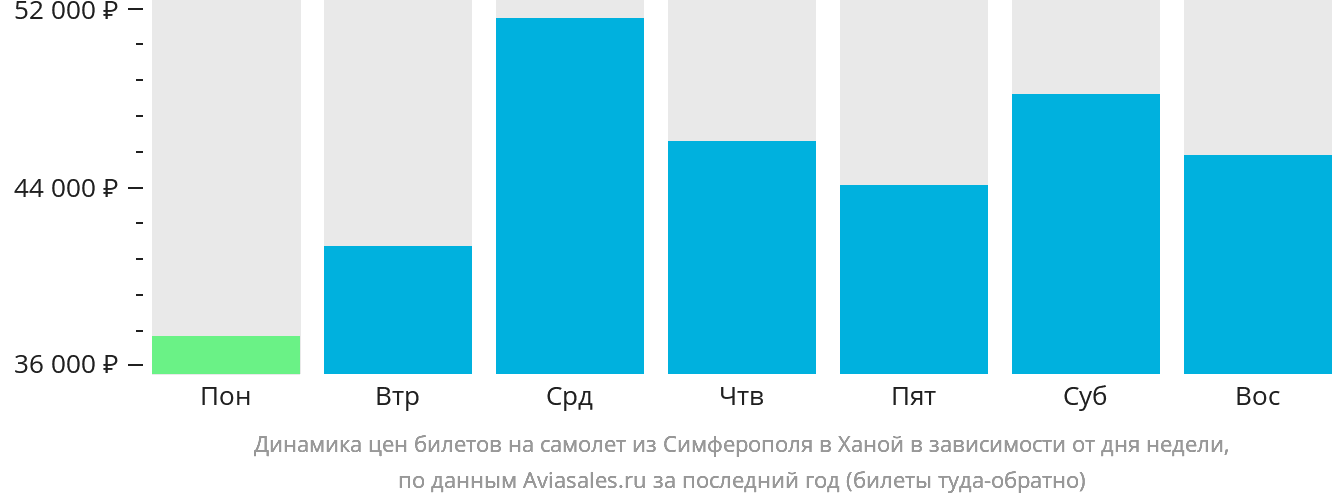 Динамика цен билетов на самолёт из Симферополя в Ханой в зависимости от дня недели