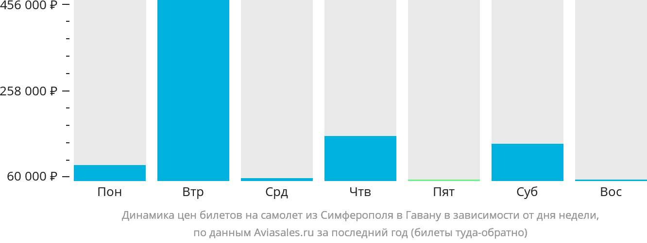 Динамика цен билетов на самолёт из Симферополя в Гавану в зависимости от дня недели