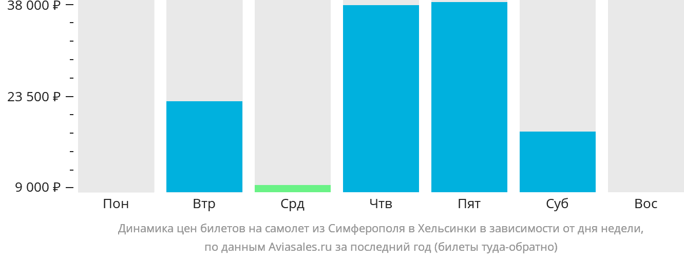Динамика цен билетов на самолёт из Симферополя в Хельсинки в зависимости от дня недели