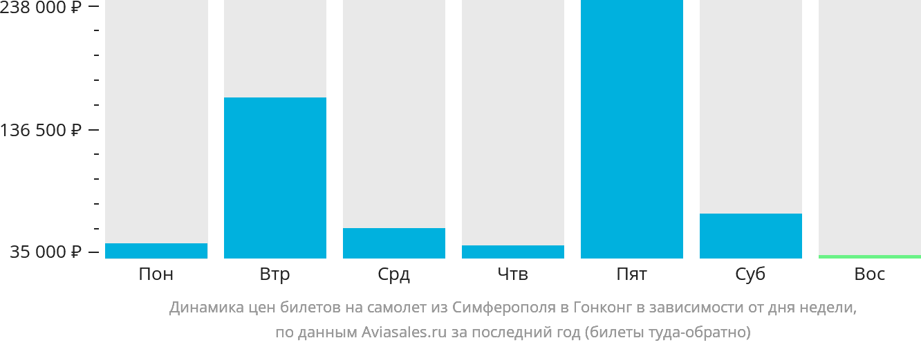 Динамика цен билетов на самолёт из Симферополя в Гонконг в зависимости от дня недели