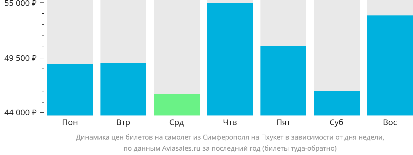 Динамика цен билетов на самолёт из Симферополя на Пхукет в зависимости от дня недели