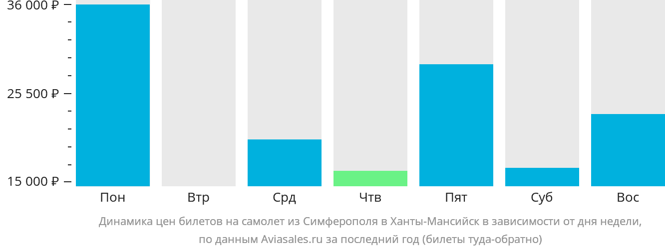 Динамика цен билетов на самолёт из Симферополя в Ханты-Мансийск в зависимости от дня недели