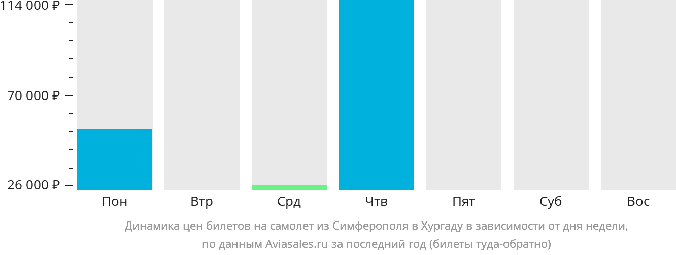 Динамика цен билетов на самолёт из Симферополя в Хургаду в зависимости от дня недели