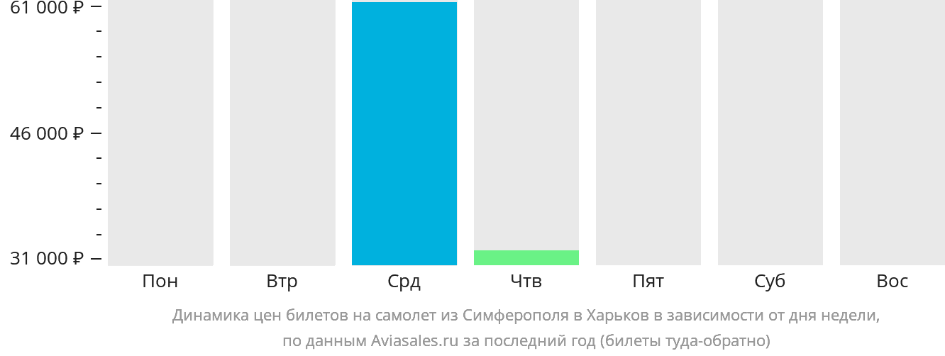 Динамика цен билетов на самолёт из Симферополя в Харьков в зависимости от дня недели