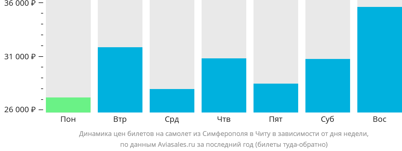 Динамика цен билетов на самолёт из Симферополя в Читу в зависимости от дня недели