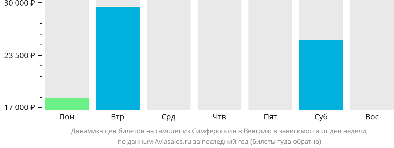 Динамика цен билетов на самолёт из Симферополя в Венгрию в зависимости от дня недели