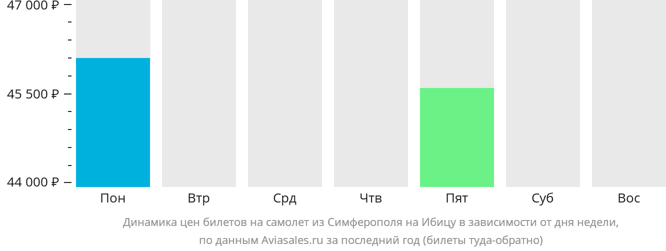 Динамика цен билетов на самолёт из Симферополя на Ибицу в зависимости от дня недели