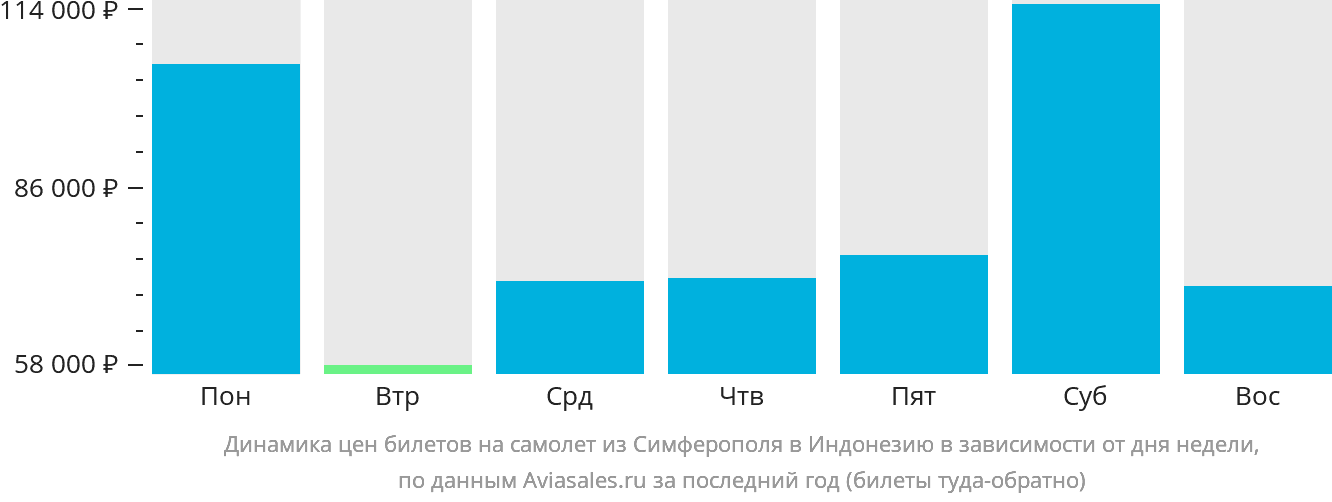 Динамика цен билетов на самолёт из Симферополя в Индонезию в зависимости от дня недели