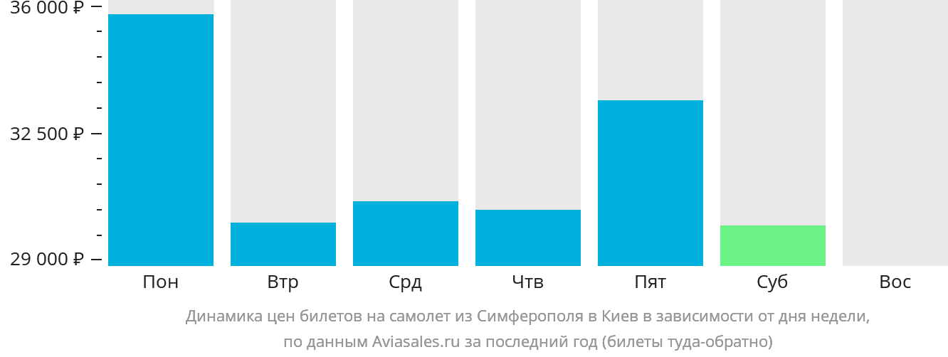 Динамика цен билетов на самолёт из Симферополя в Киев в зависимости от дня недели