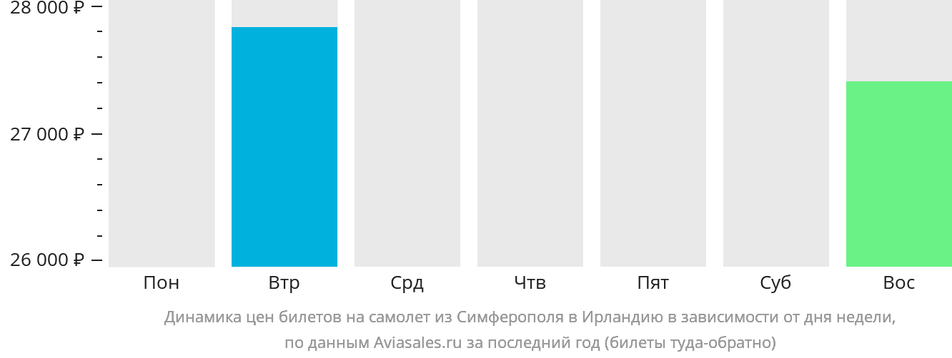 Динамика цен билетов на самолёт из Симферополя в Ирландию в зависимости от дня недели