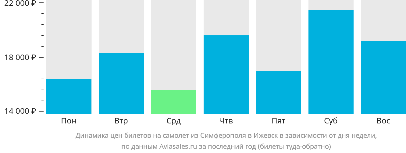 Динамика цен билетов на самолёт из Симферополя в Ижевск в зависимости от дня недели