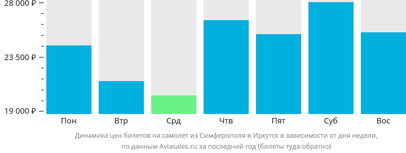 Динамика цен билетов на самолёт из Симферополя в Иркутск в зависимости от дня недели