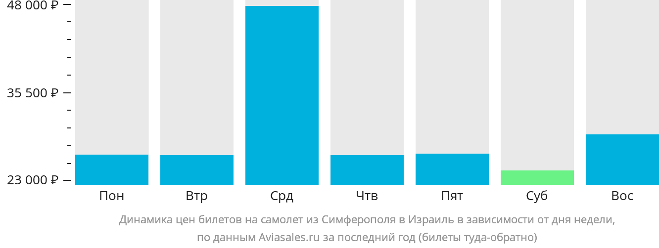 Динамика цен билетов на самолёт из Симферополя в Израиль в зависимости от дня недели