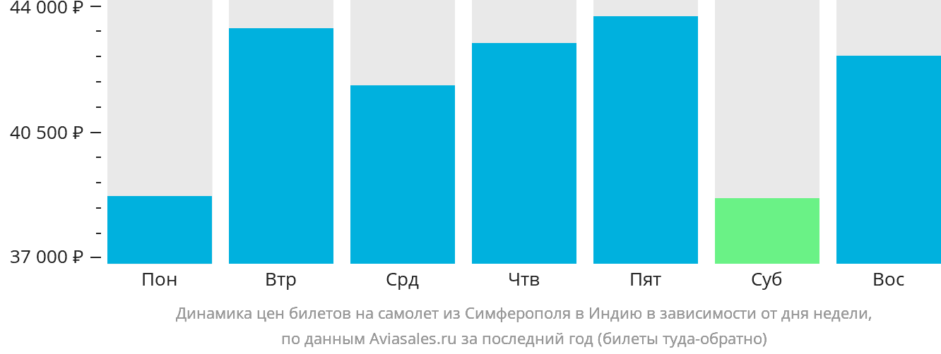 Динамика цен билетов на самолёт из Симферополя в Индию в зависимости от дня недели