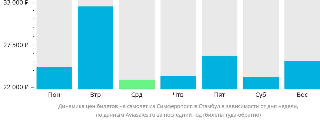 Динамика цен билетов на самолёт из Симферополя в Стамбул в зависимости от дня недели