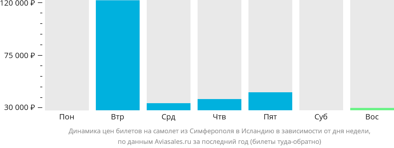 Динамика цен билетов на самолёт из Симферополя в Исландию в зависимости от дня недели