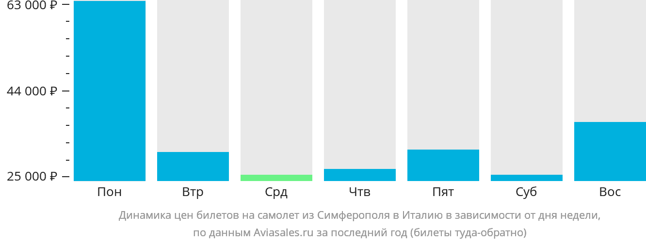 Динамика цен билетов на самолёт из Симферополя в Италию в зависимости от дня недели