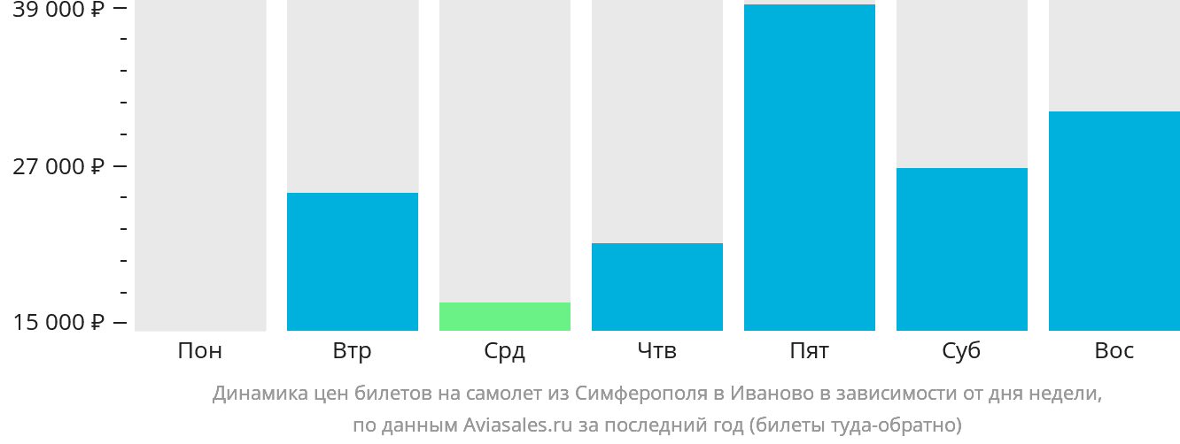 Динамика цен билетов на самолёт из Симферополя в Иваново в зависимости от дня недели