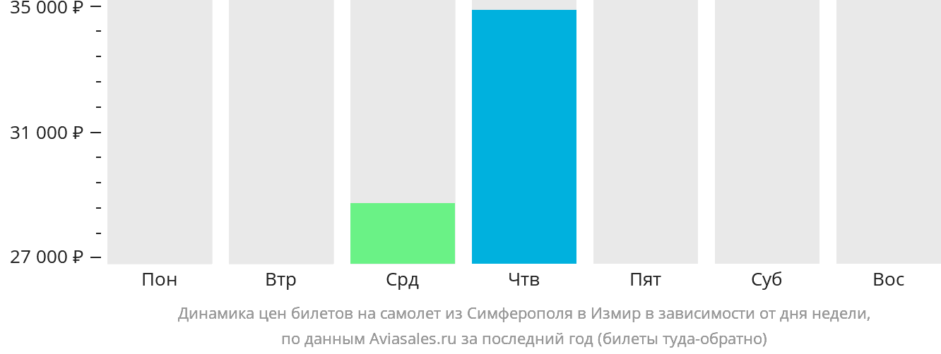 Динамика цен билетов на самолёт из Симферополя в Измир в зависимости от дня недели