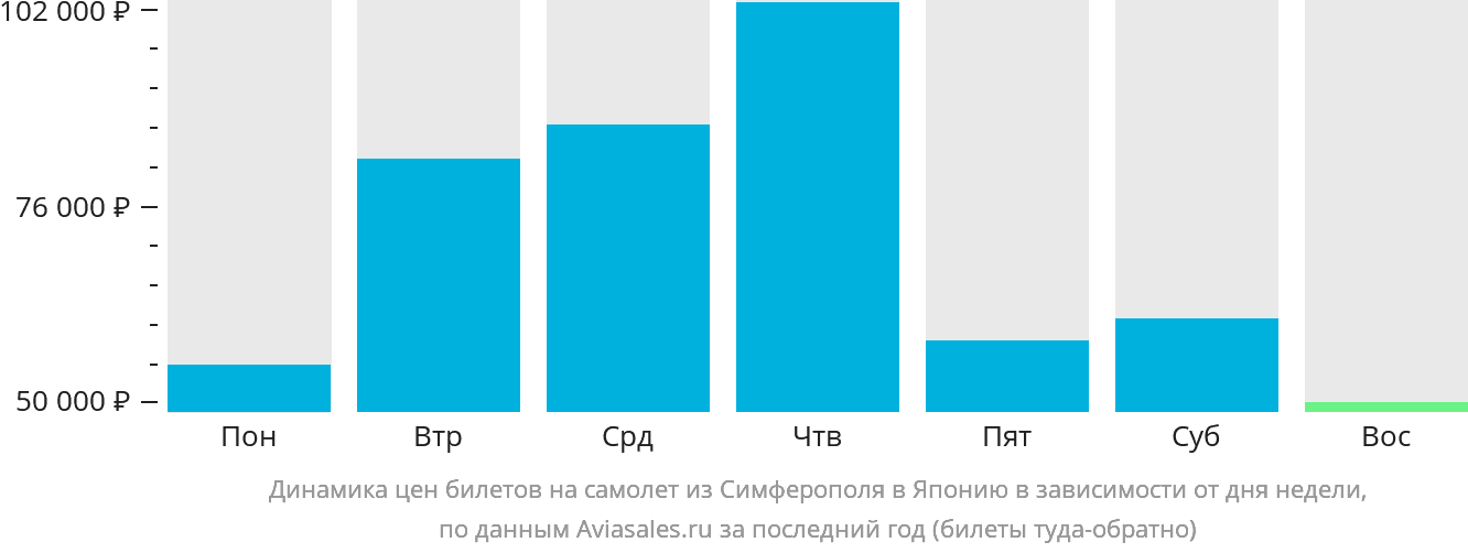 Динамика цен билетов на самолёт из Симферополя в Японию в зависимости от дня недели